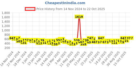 myntra.com the indian garage co. x luxe Luxe by TIGC Men Cutaway Collar Checked Slim Fit Formal Shirt the indian garage co. x luxe Price History Graph from 14 Nov 2024 to 21 Oct 2025