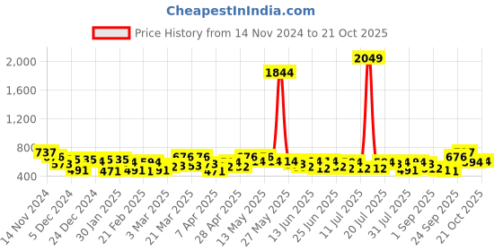 myntra.com the indian garage co. x luxe Luxe by TIGC Men Cutaway Collar Checked Slim Fit Formal Shirt the indian garage co. x luxe Price History Graph from 14 Nov 2024 to 21 Oct 2025