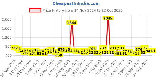 myntra.com the indian garage co. x luxe Luxe by TIGC Men Cutaway Collar Checked Slim Fit Formal Shirt the indian garage co. x luxe Price History Graph from 14 Nov 2024 to 21 Oct 2025