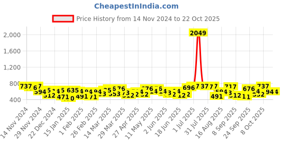 myntra.com the indian garage co. x luxe Luxe by TIGC Men Cutaway Collar Checked Slim Fit Formal Shirt the indian garage co. x luxe Price History Graph from 14 Nov 2024 to 21 Oct 2025
