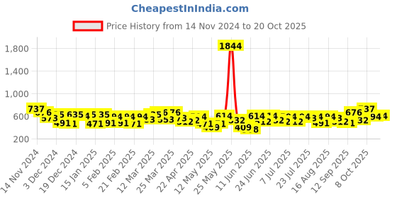 myntra.com the indian garage co. x luxe Luxe by TIGC Men Cutaway Collar Checked Slim Fit Formal Shirt the indian garage co. x luxe Price History Graph from 14 Nov 2024 to 20 Oct 2025