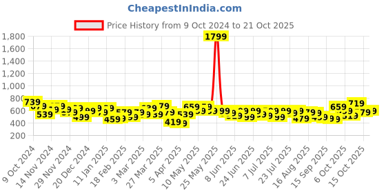 myntra.com the indian garage co. x luxe Luxe by TIGC Men Cutaway Collar Solid Slim Fit Formal Shirt the indian garage co. x luxe Price History Graph from 9 Oct 2024 to 21 Oct 2025