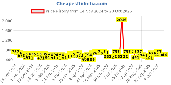 myntra.com the indian garage co. x luxe Luxe by TIGC Men Cutaway Collar Solid Slim Fit Formal Shirt the indian garage co. x luxe Price History Graph from 14 Nov 2024 to 20 Oct 2025