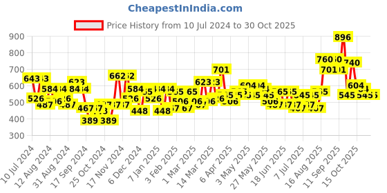 myntra.com the indian garage co. x luxe Luxe by TIGC Men Self Design Slim Fit Opaque Formal Shirt the indian garage co. x luxe Price History Graph from 10 Jul 2024 to 29 Oct 2025