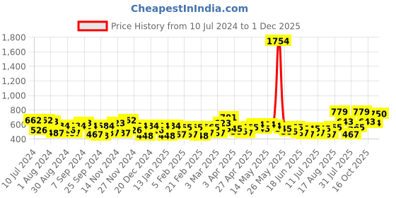 myntra.com the indian garage co. x luxe Luxe by TIGC Men Self Design Slim Fit Opaque Formal Shirt the indian garage co. x luxe Price History Graph from 10 Jul 2024 to 1 Dec 2025