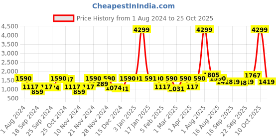 myntra.com the indian garage co. x luxe Luxe by TIGC Men  Single Breasted Blazers Blaze the indian garage co. x luxe Price History Graph from 1 Aug 2024 to 25 Oct 2025