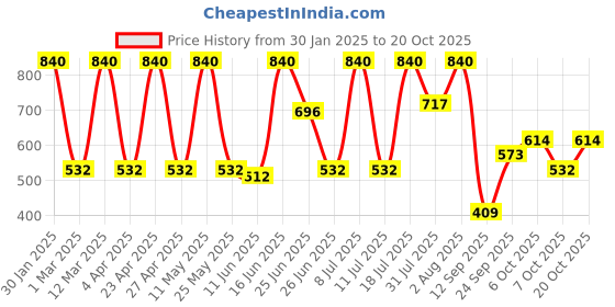 myntra.com the indian garage co. x luxe Luxe by TIGC Men Slim Fit Cutaway Collar Checked Formal Shirt the indian garage co. x luxe Price History Graph from 30 Jan 2025 to 20 Oct 2025