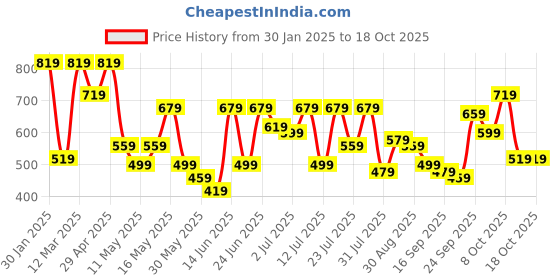 myntra.com the indian garage co. x luxe Luxe by TIGC Men Slim Fit Cutaway Collar Grid Tattersall Checked Formal Shirt the indian garage co. x luxe Price History Graph from 30 Jan 2025 to 18 Oct 2025