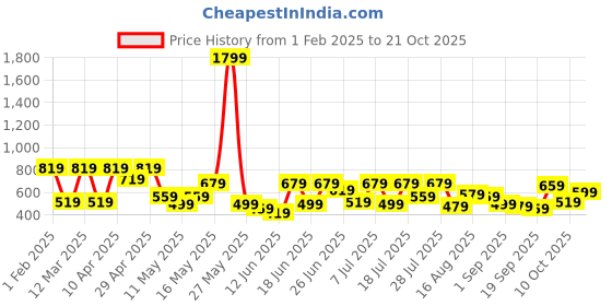 myntra.com the indian garage co. x luxe Luxe by TIGC Men Slim Fit Cutaway Collar Grid Tattersall Checked Formal Shirt the indian garage co. x luxe Price History Graph from 1 Feb 2025 to 21 Oct 2025