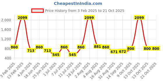 myntra.com the indian garage co. x luxe Luxe by TIGC Men Slim Fit Cutaway Collar Grid Tattersall Checked Formal Shirt the indian garage co. x luxe Price History Graph from 3 Feb 2025 to 21 Oct 2025