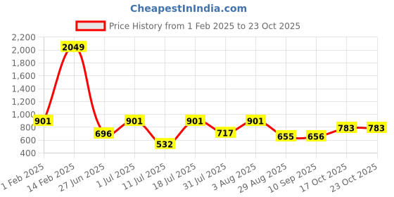 myntra.com the indian garage co. x luxe Luxe by TIGC Men Slim Fit Cutaway Collar Solid Cotton Formal Shirt the indian garage co. x luxe Price History Graph from 1 Feb 2025 to 21 Oct 2025