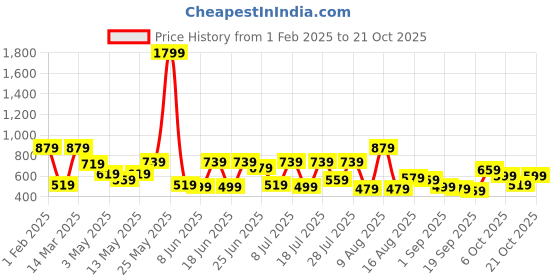myntra.com the indian garage co. x luxe Luxe by TIGC Men Slim Fit Cutaway Collar Solid Formal Shirt the indian garage co. x luxe Price History Graph from 1 Feb 2025 to 21 Oct 2025
