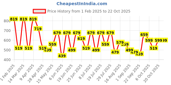 myntra.com the indian garage co. x luxe Luxe by TIGC Men Slim Fit Cutaway Collar Solid Formal Shirt the indian garage co. x luxe Price History Graph from 1 Feb 2025 to 21 Oct 2025