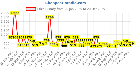 myntra.com the indian garage co. x luxe Luxe by TIGC Men Slim Fit Cutaway Collar Solid Formal Shirt the indian garage co. x luxe Price History Graph from 20 Jan 2025 to 20 Oct 2025