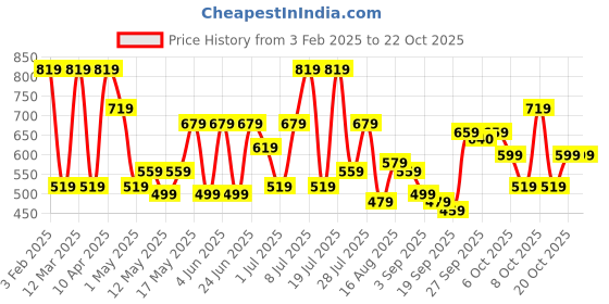 myntra.com the indian garage co. x luxe Luxe by TIGC Men Slim Fit Cutaway Collar Tartan Checked Formal Shirt the indian garage co. x luxe Price History Graph from 3 Feb 2025 to 21 Oct 2025