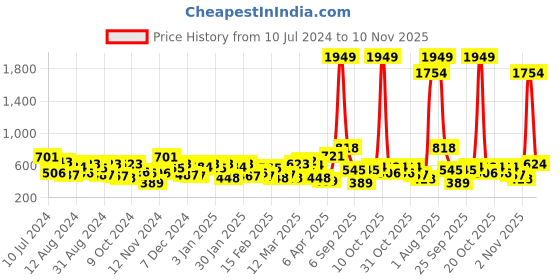 myntra.com the indian garage co. x luxe Luxe by TIGC Men Slim Fit Mandarin Collar Formal Shirt the indian garage co. x luxe Price History Graph from 10 Jul 2024 to 9 Nov 2025