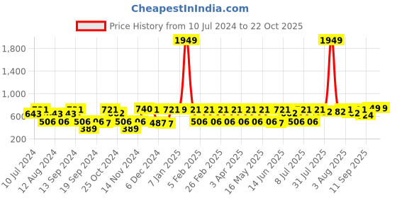 myntra.com the indian garage co. x luxe Luxe by TIGC Men Slim Fit Opaque Formal Shirt the indian garage co. x luxe Price History Graph from 10 Jul 2024 to 22 Oct 2025