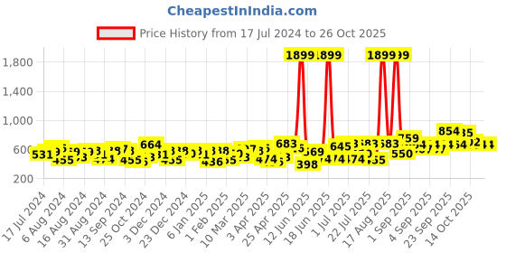 myntra.com the indian garage co. x luxe Luxe by TIGC Men Slim Fit Opaque Formal Shirt the indian garage co. x luxe Price History Graph from 17 Jul 2024 to 25 Oct 2025