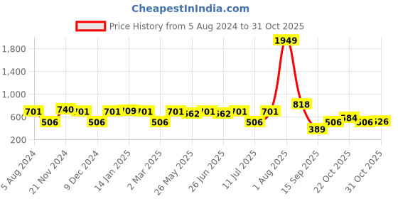 myntra.com the indian garage co. x luxe Luxe by TIGC Men Slim Fit Opaque Formal Shirt the indian garage co. x luxe Price History Graph from 5 Aug 2024 to 31 Oct 2025