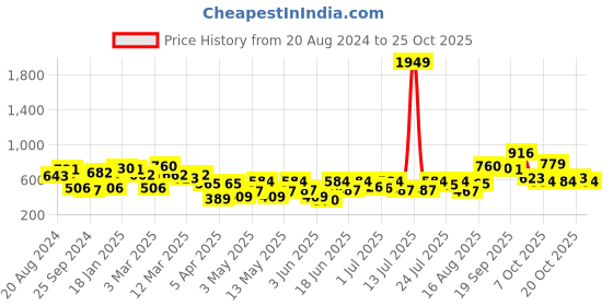 myntra.com the indian garage co. x luxe Luxe by TIGC Men Slim Fit Opaque Formal Shirt the indian garage co. x luxe Price History Graph from 20 Aug 2024 to 24 Oct 2025