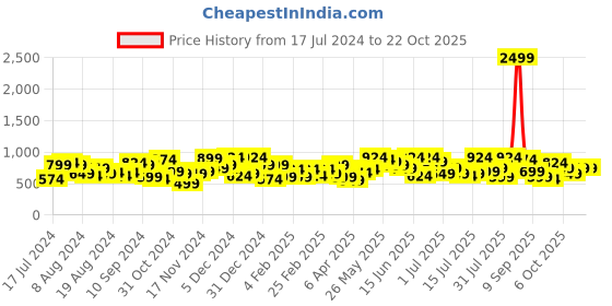 myntra.com the indian garage co. x luxe Luxe by TIGC Men Slim Fit Trousers the indian garage co. x luxe Price History Graph from 17 Jul 2024 to 21 Oct 2025