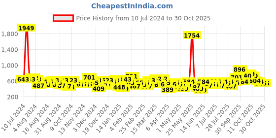 myntra.com the indian garage co. x luxe Luxe by TIGC Men Solid Slim Fit Opaque Formal Shirt the indian garage co. x luxe Price History Graph from 10 Jul 2024 to 30 Oct 2025