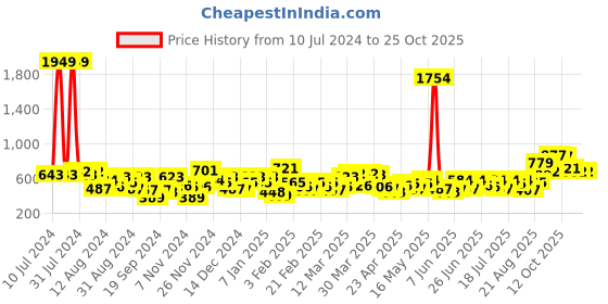 myntra.com the indian garage co. x luxe Luxe by TIGC Men Solid Slim Fit Opaque Formal Shirt the indian garage co. x luxe Price History Graph from 10 Jul 2024 to 24 Oct 2025