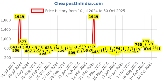 myntra.com the indian garage co. x luxe Luxe by TIGC Men Solid Slim Fit Opaque Formal Shirt the indian garage co. x luxe Price History Graph from 10 Jul 2024 to 30 Oct 2025