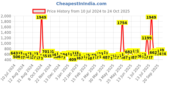 myntra.com the indian garage co. x luxe Luxe by TIGC Men Solid Slim Fit Opaque Formal Shirt the indian garage co. x luxe Price History Graph from 10 Jul 2024 to 24 Oct 2025