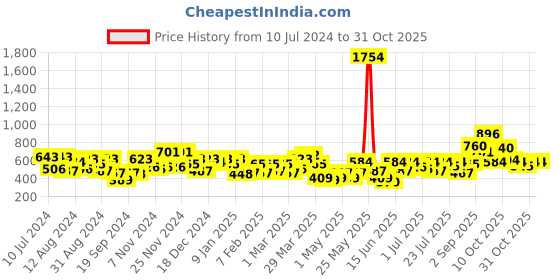 myntra.com the indian garage co. x luxe Luxe by TIGC Men Solid Slim Fit Opaque Formal Shirt the indian garage co. x luxe Price History Graph from 10 Jul 2024 to 30 Oct 2025