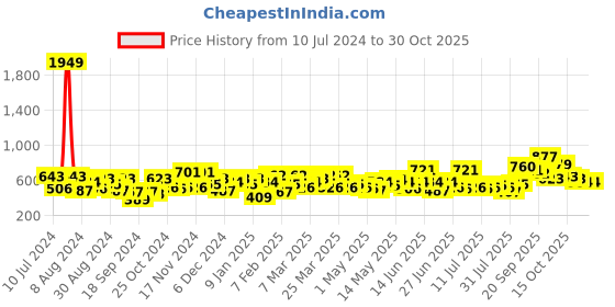myntra.com the indian garage co. x luxe Luxe by TIGC Men Solid Slim Fit Opaque Formal Shirt the indian garage co. x luxe Price History Graph from 10 Jul 2024 to 29 Oct 2025
