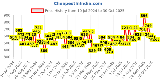 myntra.com the indian garage co. x luxe Luxe by TIGC Men Solid Slim Fit Opaque Formal Shirt the indian garage co. x luxe Price History Graph from 10 Jul 2024 to 30 Oct 2025