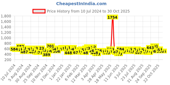 myntra.com the indian garage co. x luxe Luxe by TIGC Men Solid Slim Fit Opaque Formal Shirt the indian garage co. x luxe Price History Graph from 10 Jul 2024 to 30 Oct 2025