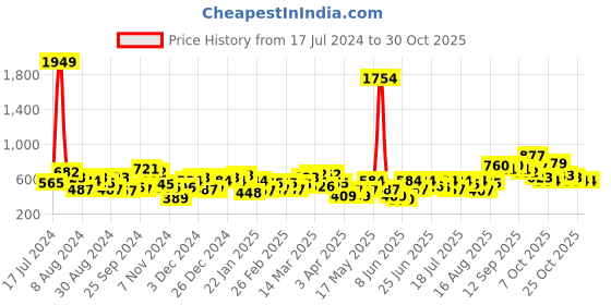 myntra.com the indian garage co. x luxe Luxe by TIGC Men Solid Slim Fit Opaque Formal Shirt the indian garage co. x luxe Price History Graph from 17 Jul 2024 to 30 Oct 2025