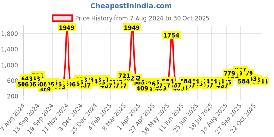 myntra.com the indian garage co. x luxe Luxe by TIGC Men Solid Slim Fit Opaque Formal Shirt the indian garage co. x luxe Price History Graph from 7 Aug 2024 to 30 Oct 2025
