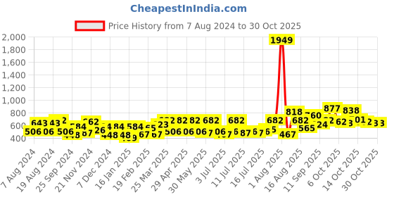myntra.com the indian garage co. x luxe Luxe by TIGC Men Solid Slim Fit Opaque Formal Shirt the indian garage co. x luxe Price History Graph from 7 Aug 2024 to 29 Oct 2025