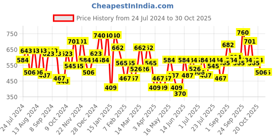 myntra.com the indian garage co. x luxe Luxe by TIGC Men Solid Slim Fit Opaque Formal Shirt the indian garage co. x luxe Price History Graph from 24 Jul 2024 to 29 Oct 2025