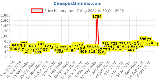 myntra.com the indian garage co. x luxe Luxe by TIGC Men Solid Slim Fit Opaque Formal Shirt the indian garage co. x luxe Price History Graph from 7 Aug 2024 to 30 Oct 2025