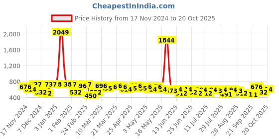 myntra.com the indian garage co. x luxe Luxe by TIGC Men Spread Collar Checked Cotton Slim Fit Formal Shirt the indian garage co. x luxe Price History Graph from 17 Nov 2024 to 20 Oct 2025