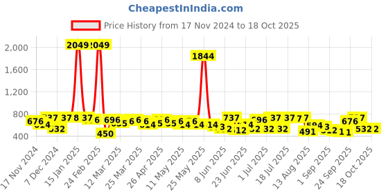 myntra.com the indian garage co. x luxe Luxe by TIGC Men Spread Collar Checked Cotton Slim Fit Formal Shirt the indian garage co. x luxe Price History Graph from 17 Nov 2024 to 18 Oct 2025