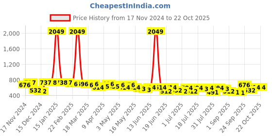 myntra.com the indian garage co. x luxe Luxe by TIGC Men Spread Collar Checked Cotton Slim Fit Formal Shirt the indian garage co. x luxe Price History Graph from 17 Nov 2024 to 21 Oct 2025