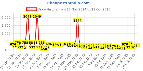 myntra.com the indian garage co. x luxe Luxe by TIGC Men Spread Collar Checked Cotton Slim Fit Formal Shirt the indian garage co. x luxe Price History Graph from 17 Nov 2024 to 20 Oct 2025