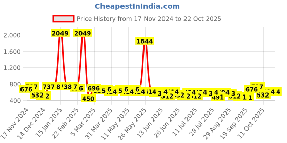 myntra.com the indian garage co. x luxe Luxe by TIGC Men Spread Collar Gingham Checked Cotton Slim Fit Formal Shirt the indian garage co. x luxe Price History Graph from 17 Nov 2024 to 21 Oct 2025