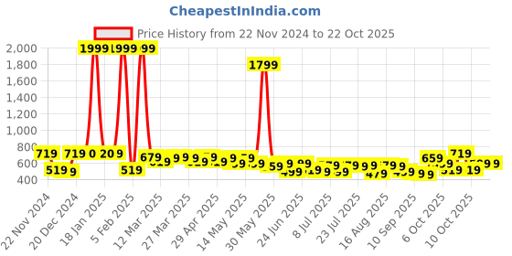 myntra.com the indian garage co. x luxe Luxe by TIGC Men Spread Collar Gingham Checked Slim Fit Formal Shirt the indian garage co. x luxe Price History Graph from 22 Nov 2024 to 21 Oct 2025