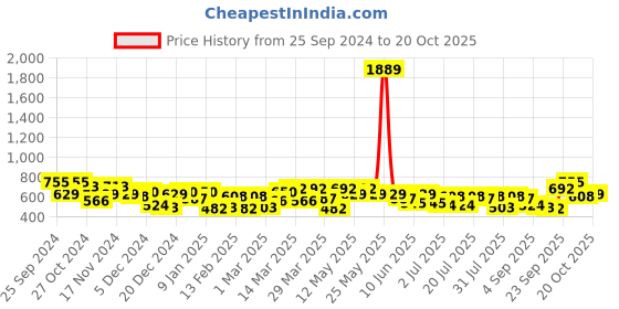 myntra.com the indian garage co. x luxe Luxe by TIGC Men Spread Collar Micro Checked Slim Fit Formal Shirt the indian garage co. x luxe Price History Graph from 25 Sep 2024 to 20 Oct 2025