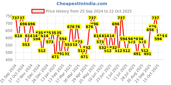 myntra.com the indian garage co. x luxe Luxe by TIGC Men Spread Collar Micro Checked Slim Fit Formal Shirt the indian garage co. x luxe Price History Graph from 25 Sep 2024 to 21 Oct 2025