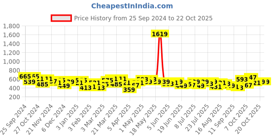 myntra.com the indian garage co. x luxe Luxe by TIGC Men Spread Collar Micro Checked Slim Fit Formal Shirt the indian garage co. x luxe Price History Graph from 25 Sep 2024 to 21 Oct 2025