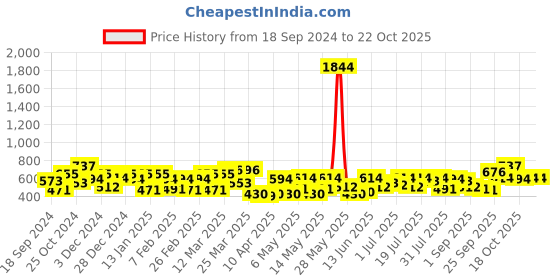 myntra.com the indian garage co. x luxe Luxe by TIGC Men Spread Collar Micro Ditsy Printed Slim Fit Formal Shirt the indian garage co. x luxe Price History Graph from 18 Sep 2024 to 21 Oct 2025