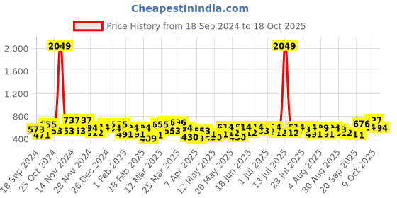 myntra.com the indian garage co. x luxe Luxe by TIGC Men Spread Collar Micro Ditsy Printed Slim Fit Formal Shirt the indian garage co. x luxe Price History Graph from 18 Sep 2024 to 18 Oct 2025