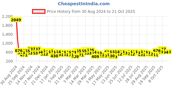 myntra.com the indian garage co. x luxe Luxe by TIGC Men Spread Collar Micro Ditsy Printed Slim Fit Formal Shirt the indian garage co. x luxe Price History Graph from 30 Aug 2024 to 21 Oct 2025
